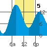 McMicken Island tide chart for Thursday, February 5, 2026