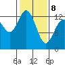 McMicken Island tide chart for Sunday, February 8, 2026