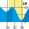McMicken Island tide chart for Tuesday, March 10, 2026