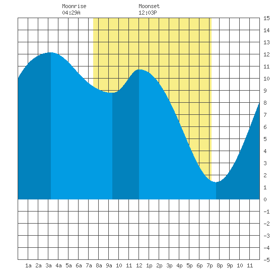 McMicken Island tide chart for Thursday, March 12, 2026