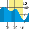 McMicken Island tide chart for Thursday, March 12, 2026