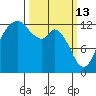 McMicken Island tide chart for Friday, March 13, 2026