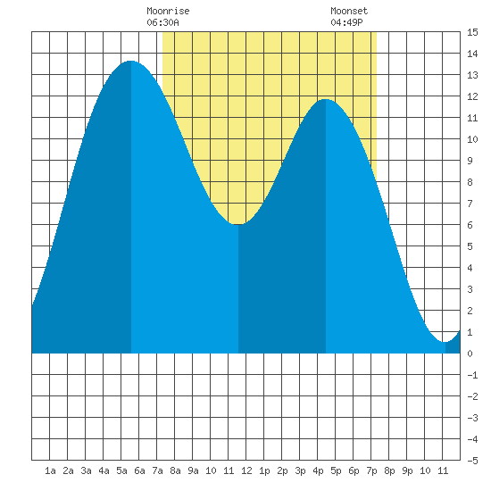 McMicken Island tide chart for Monday, March 16, 2026