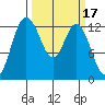 McMicken Island tide chart for Tuesday, March 17, 2026