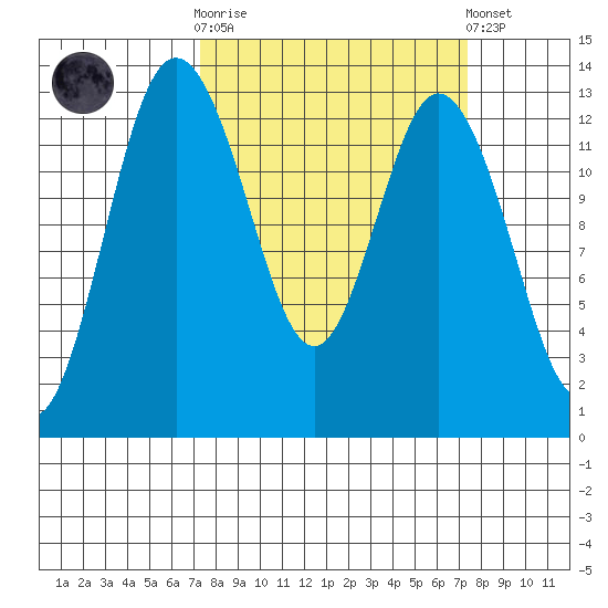 McMicken Island tide chart for Wednesday, March 18, 2026