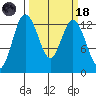 McMicken Island tide chart for Wednesday, March 18, 2026