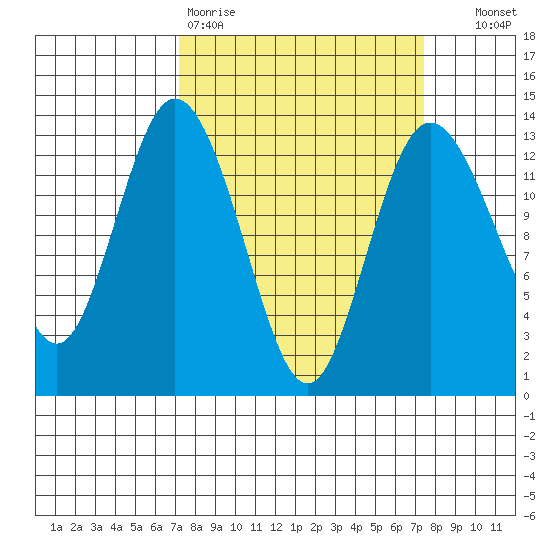 McMicken Island tide chart for Friday, March 20, 2026
