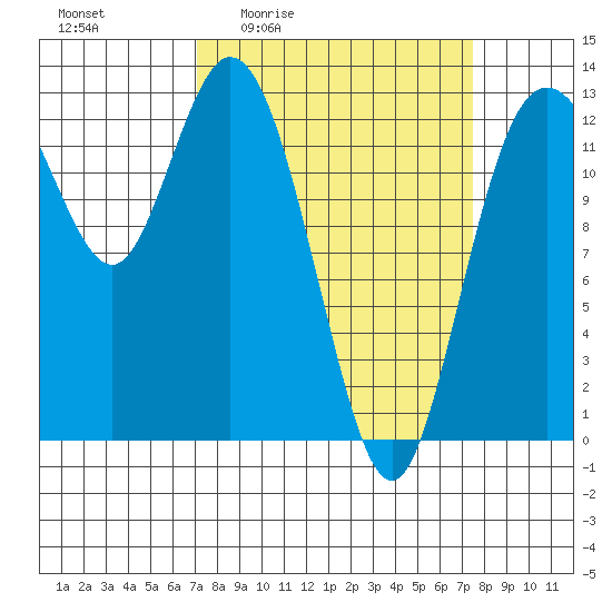 McMicken Island tide chart for Monday, March 23, 2026