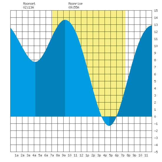 McMicken Island tide chart for Tuesday, March 24, 2026