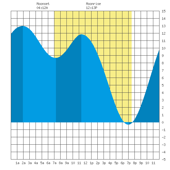 McMicken Island tide chart for Thursday, March 26, 2026