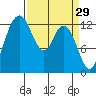 McMicken Island tide chart for Sunday, March 29, 2026