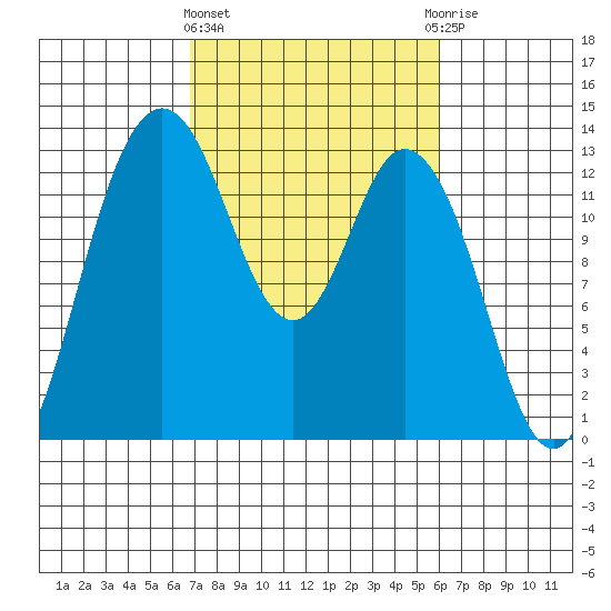 McMicken Island tide chart for Monday, March 2, 2026