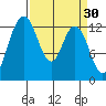McMicken Island tide chart for Monday, March 30, 2026