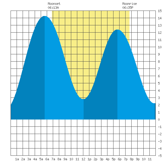 McMicken Island tide chart for Tuesday, March 31, 2026