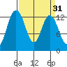 McMicken Island tide chart for Tuesday, March 31, 2026