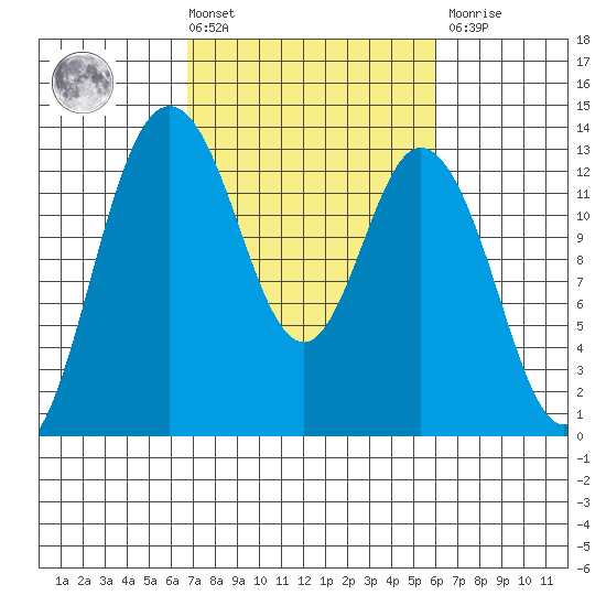 McMicken Island tide chart for Tuesday, March 3, 2026