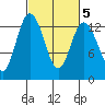 McMicken Island tide chart for Thursday, March 5, 2026