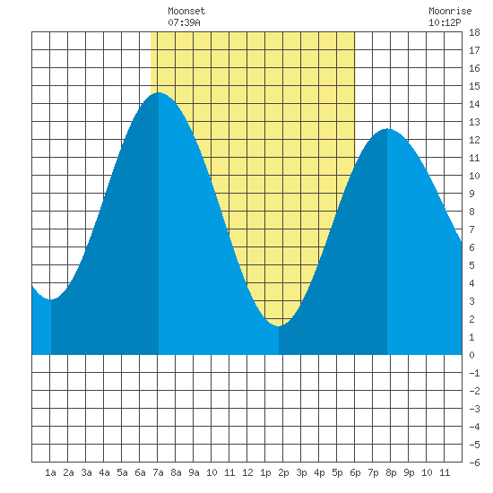 McMicken Island tide chart for Friday, March 6, 2026