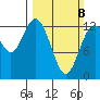 McMicken Island tide chart for Sunday, March 8, 2026