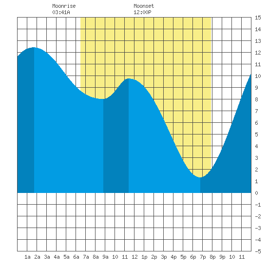 McMicken Island tide chart for Friday, April 10, 2026