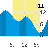 McMicken Island tide chart for Saturday, April 11, 2026