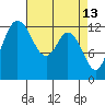 McMicken Island tide chart for Monday, April 13, 2026