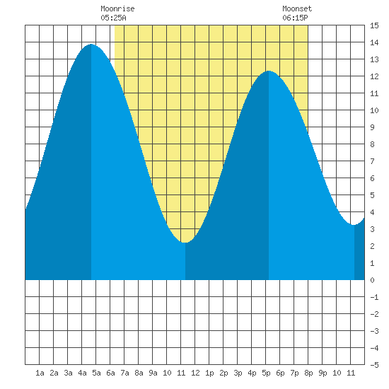 McMicken Island tide chart for Wednesday, April 15, 2026