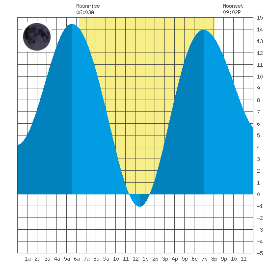 McMicken Island tide chart for Friday, April 17, 2026