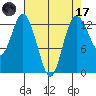 McMicken Island tide chart for Friday, April 17, 2026