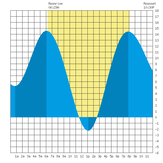 McMicken Island tide chart for Saturday, April 18, 2026