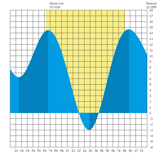 McMicken Island tide chart for Sunday, April 19, 2026