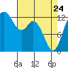 McMicken Island tide chart for Friday, April 24, 2026