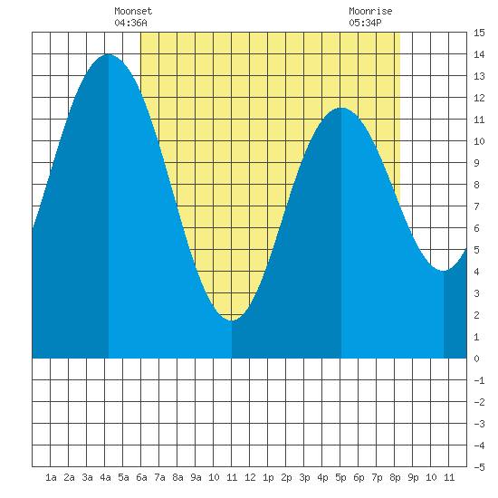 McMicken Island tide chart for Tuesday, April 28, 2026