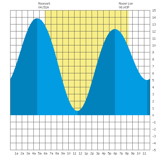 McMicken Island tide chart for Wednesday, April 29, 2026