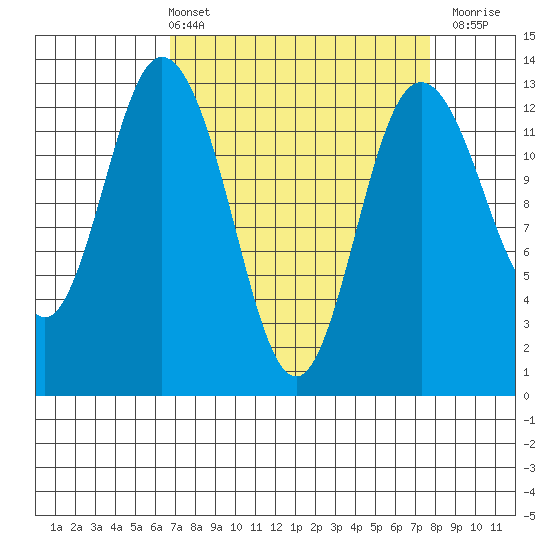 McMicken Island tide chart for Thursday, April 2, 2026
