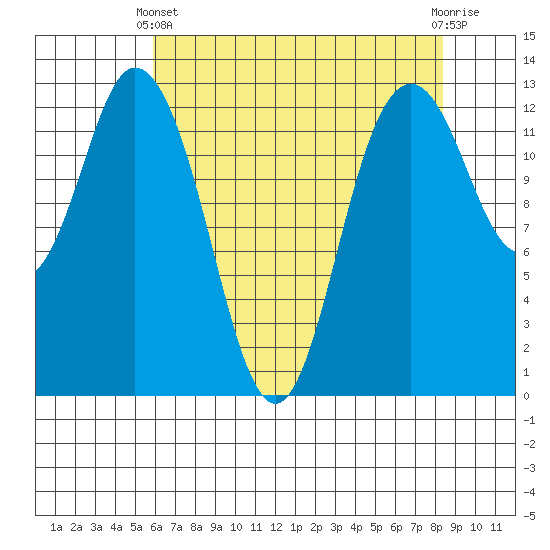 McMicken Island tide chart for Thursday, April 30, 2026