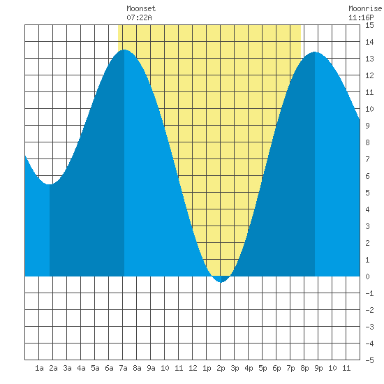 McMicken Island tide chart for Saturday, April 4, 2026