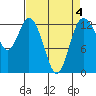 McMicken Island tide chart for Saturday, April 4, 2026