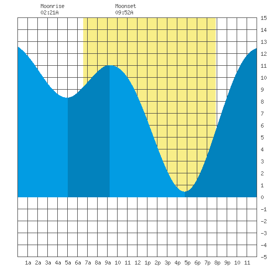 McMicken Island tide chart for Wednesday, April 8, 2026
