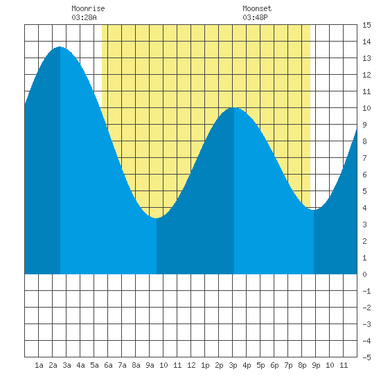 McMicken Island tide chart for Tuesday, May 12, 2026
