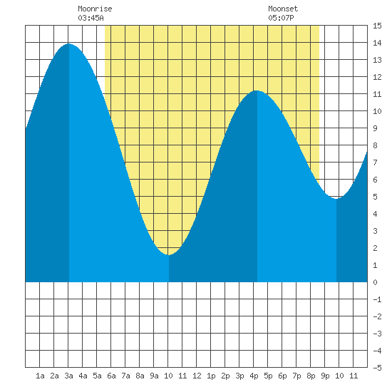 McMicken Island tide chart for Wednesday, May 13, 2026