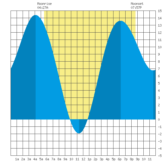 McMicken Island tide chart for Friday, May 15, 2026