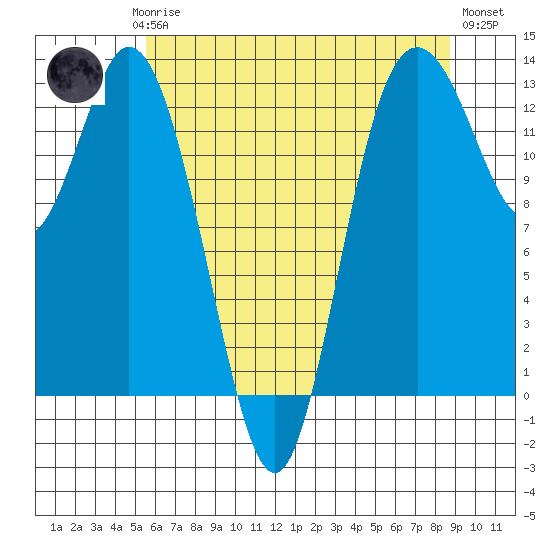 McMicken Island tide chart for Saturday, May 16, 2026