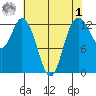 McMicken Island tide chart for Friday, May 1, 2026