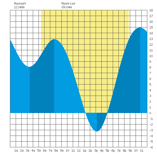 McMicken Island tide chart for Wednesday, May 20, 2026