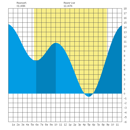 McMicken Island tide chart for Friday, May 22, 2026