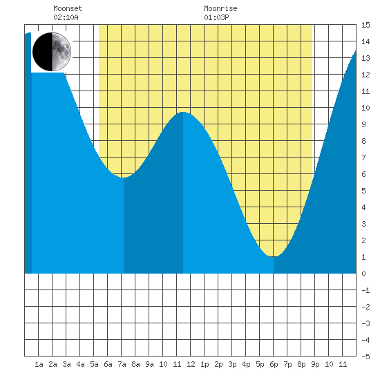 McMicken Island tide chart for Saturday, May 23, 2026