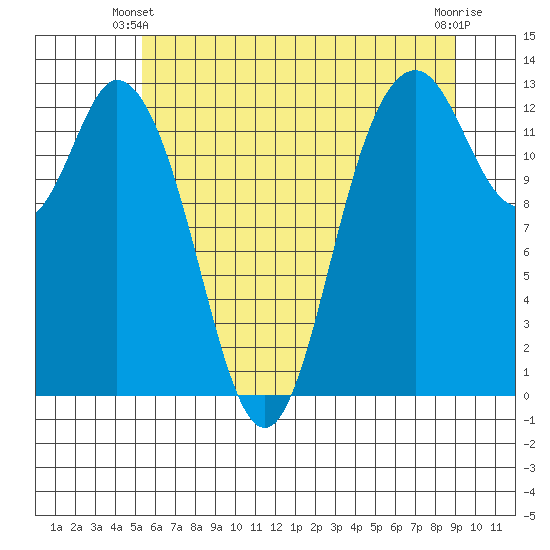 McMicken Island tide chart for Friday, May 29, 2026