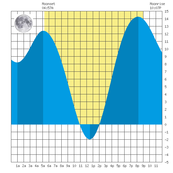 McMicken Island tide chart for Sunday, May 31, 2026