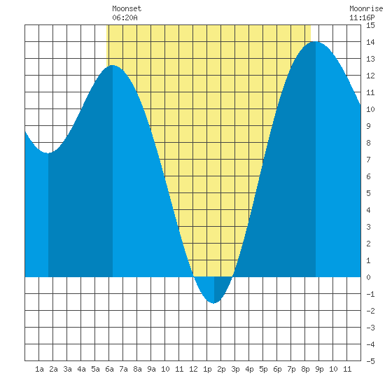 McMicken Island tide chart for Sunday, May 3, 2026
